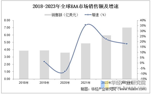 2018-2023年全球EAA市场销售额及增速