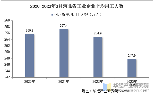2020-2023年3月河北省工业企业平均用工人数