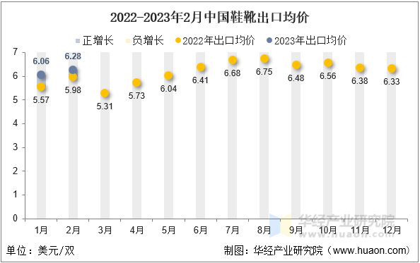 2022-2023年2月中国鞋靴出口均价