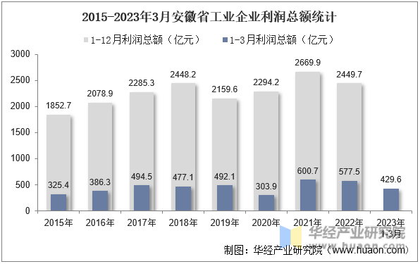 2015-2023年3月安徽省工业企业利润总额统计