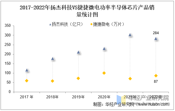 2017-2022年扬杰科技VS捷捷微电功率半导体芯片产品销量统计图