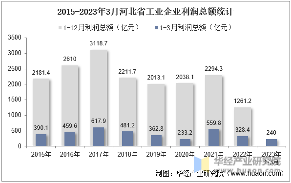 2015-2023年3月河北省工业企业利润总额统计