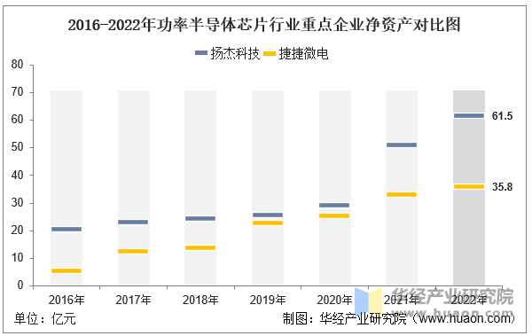 2016-2022年功率半导体芯片行业重点企业净资产对比图