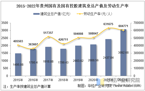 2015-2022年贵州国有及国有控股建筑业总产值及劳动生产率