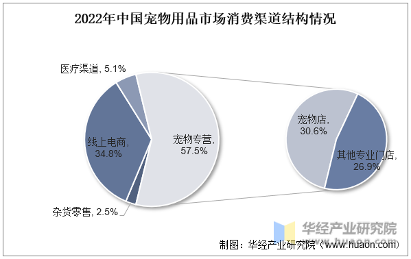 2022年中国宠物用品市场消费渠道结构情况