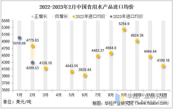 2022-2023年2月中国食用水产品进口均价