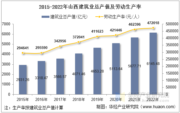 2015-2022年山西建筑业总产值及劳动生产率