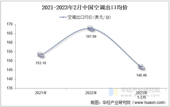 2021-2023年2月中国空调出口均价