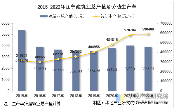 2015-2022年辽宁建筑业总产值及劳动生产率