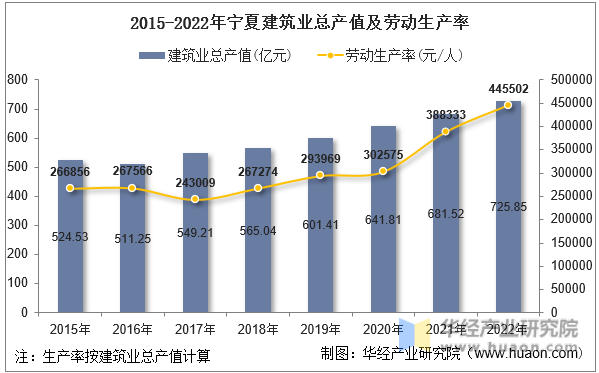 2015-2022年宁夏建筑业总产值及劳动生产率