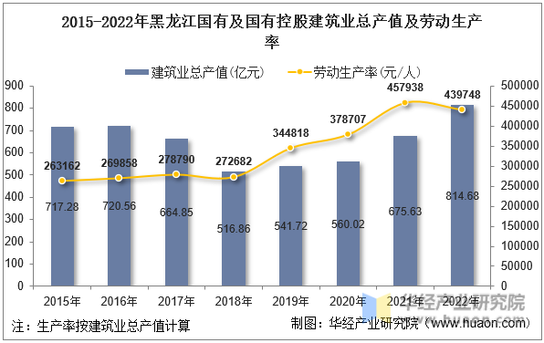 2015-2022年黑龙江国有及国有控股建筑业总产值及劳动生产率