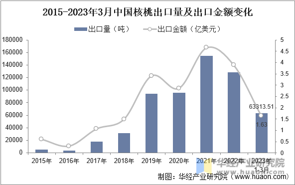 2015-2023年3月中国核桃出口量及出口金额变化