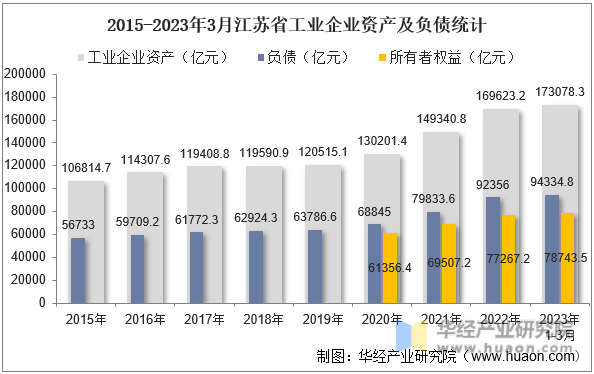 2015-2023年3月江苏省工业企业资产及负债统计