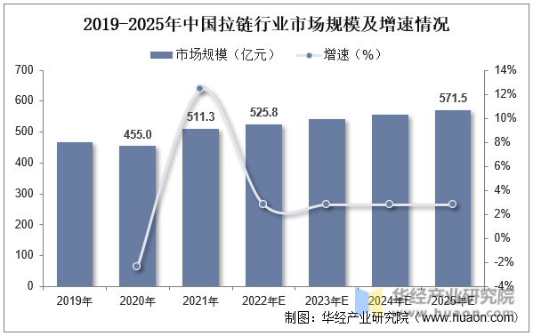 2019-2025年中国拉链行业市场规模及增速情况