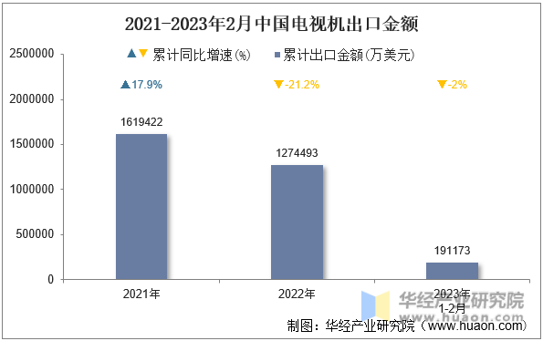 2021-2023年2月中国电视机出口金额