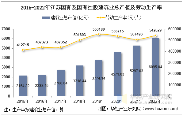 2015-2022年江苏国有及国有控股建筑业总产值及劳动生产率