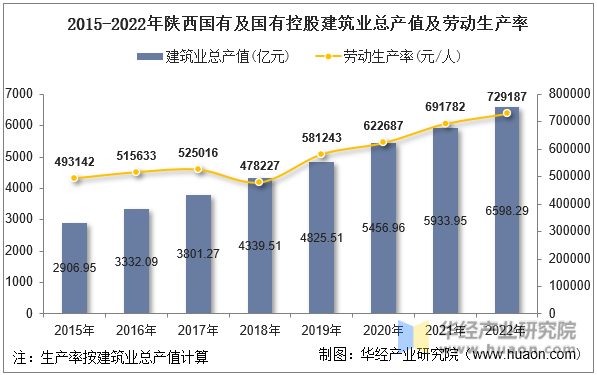 2015-2022年陕西国有及国有控股建筑业总产值及劳动生产率