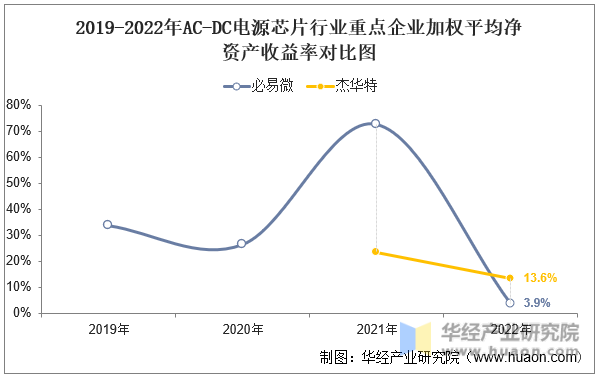 2019-2022年AC-DC电源芯片行业重点企业加权平均净资产收益率对比图