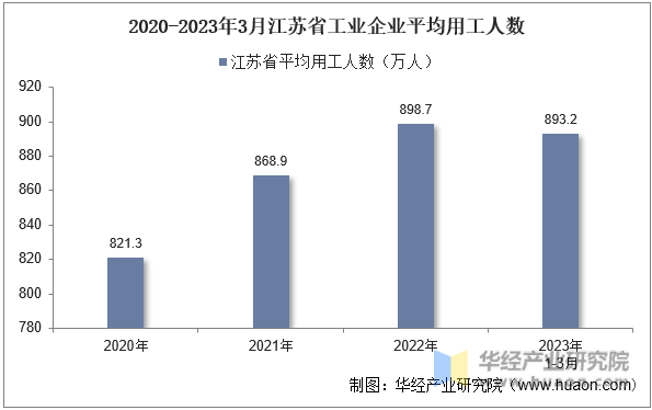 2020-2023年3月江苏省工业企业平均用工人数