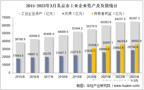 2015-2023年3月北京市工业企业资产及负债统计