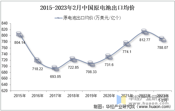 2015-2023年2月中国原电池出口均价