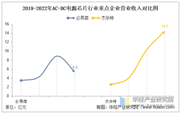 2019-2022年AC-DC电源芯片行业重点企业营业收入对比图