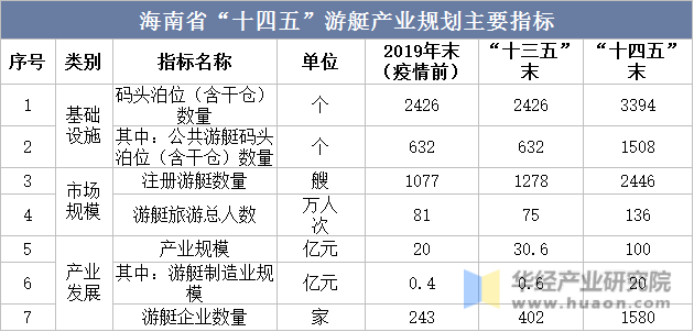 海南省“十四五”游艇产业规划主要指标