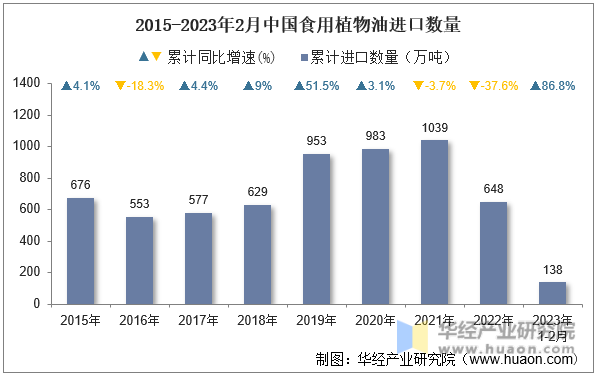 2015-2023年2月中国食用植物油进口数量