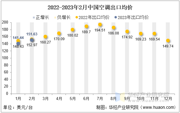 2022-2023年2月中国空调出口均价