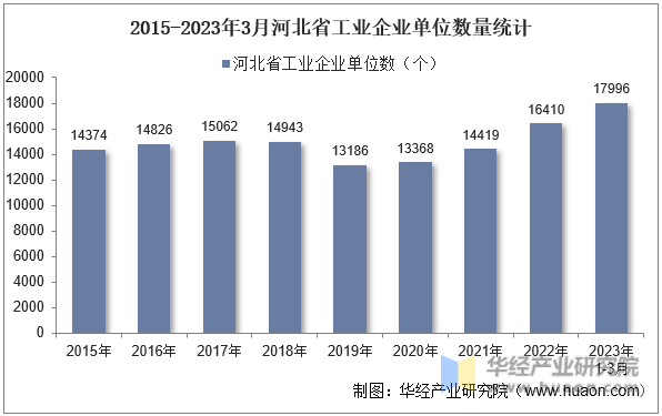 2015-2023年3月河北省工业企业单位数量统计
