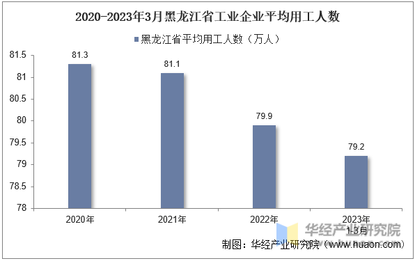 2020-2023年3月黑龙江省工业企业平均用工人数