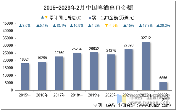 2015-2023年2月中国啤酒出口金额