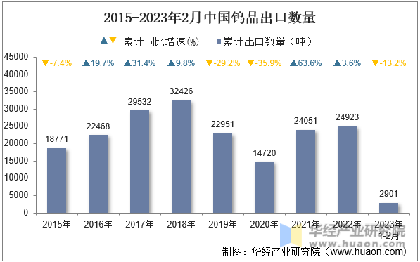 2015-2023年2月中国钨品出口数量