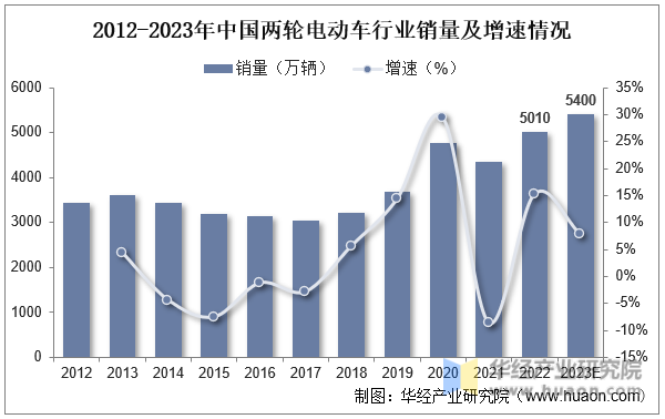 2012-2023年中国两轮电动车行业销量及增速情况