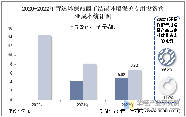 2020-2022年青达环保VS西子洁能环境保护专用设备营业成本统计图