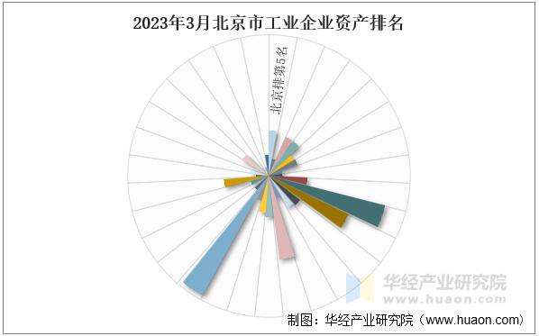 2023年3月北京市工业企业资产排名