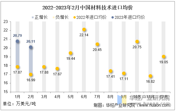 2022-2023年2月中国材料技术进口均价