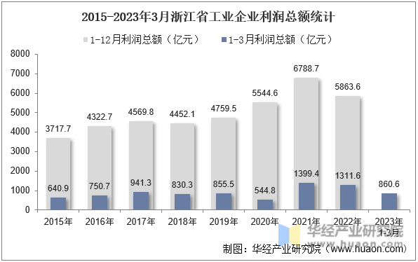 2015-2023年3月浙江省工业企业利润总额统计