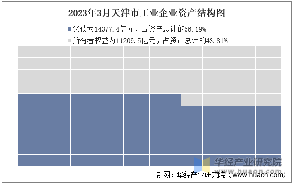 2023年3月天津市工业企业资产结构图