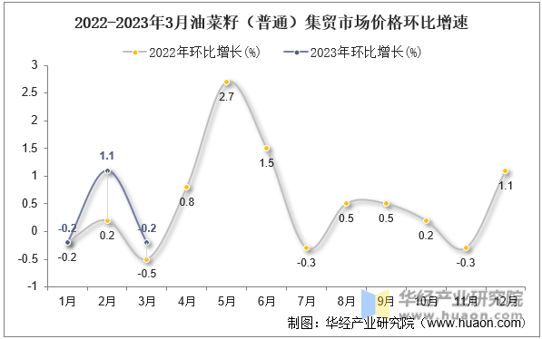 2022-2023年3月油菜籽（普通）集贸市场价格环比增速
