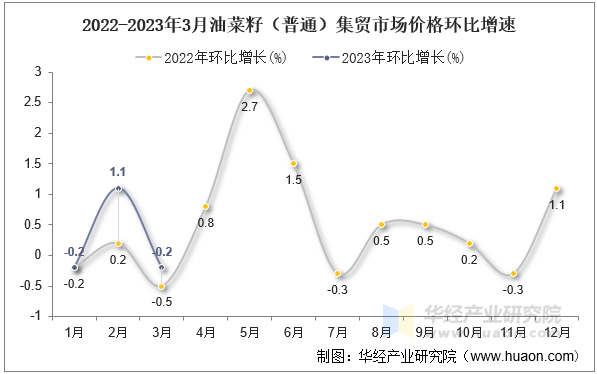 2022-2023年3月油菜籽（普通）集贸市场价格环比增速