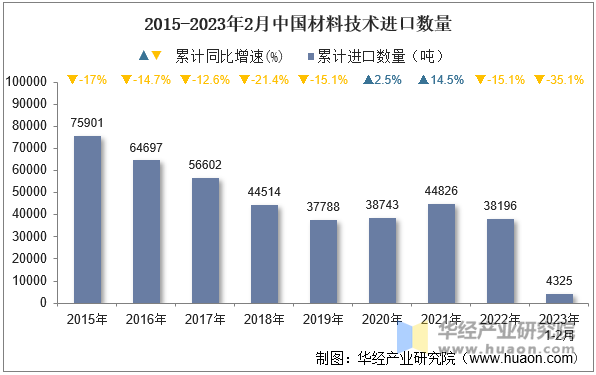 2015-2023年2月中国材料技术进口数量