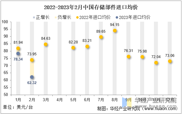 2022-2023年2月中国存储部件进口均价