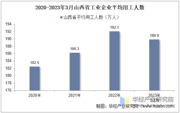 2020-2023年3月山西省工业企业平均用工人数