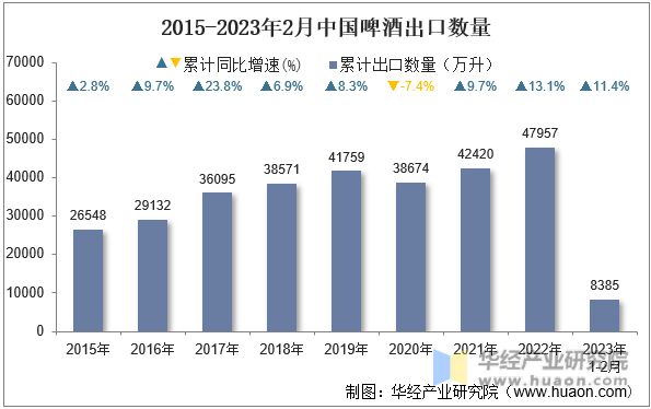 2015-2023年2月中国啤酒出口数量