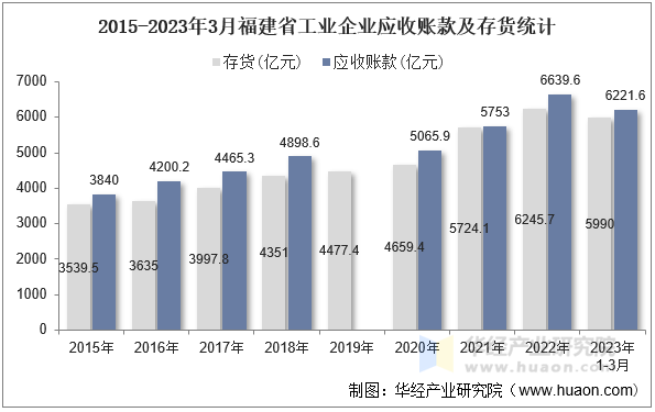 2015-2023年3月福建省工业企业应收账款及存货统计