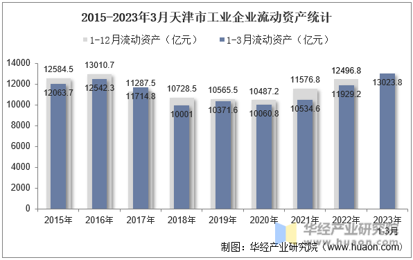 2015-2023年3月天津市工业企业流动资产统计