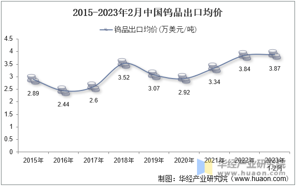 2015-2023年2月中国钨品出口均价