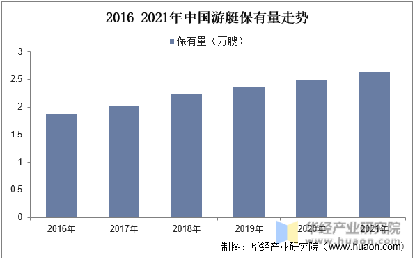2016-2021年中国游艇保有量走势