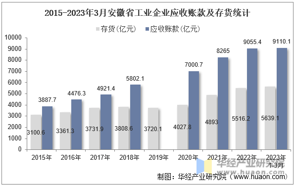 2015-2023年3月安徽省工业企业应收账款及存货统计